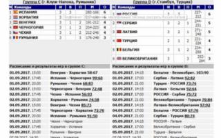 Rossiyaning “Globtrotters”i Istanbulda Rossiya terma jamoasi EuroBasket guruh turnirini g‘alaba bilan yakunladi.